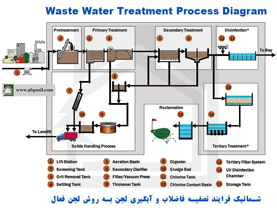 شماتیک فرایند تصفیه فاضلاب و آبگیری لجنی به روش لجنی فعال